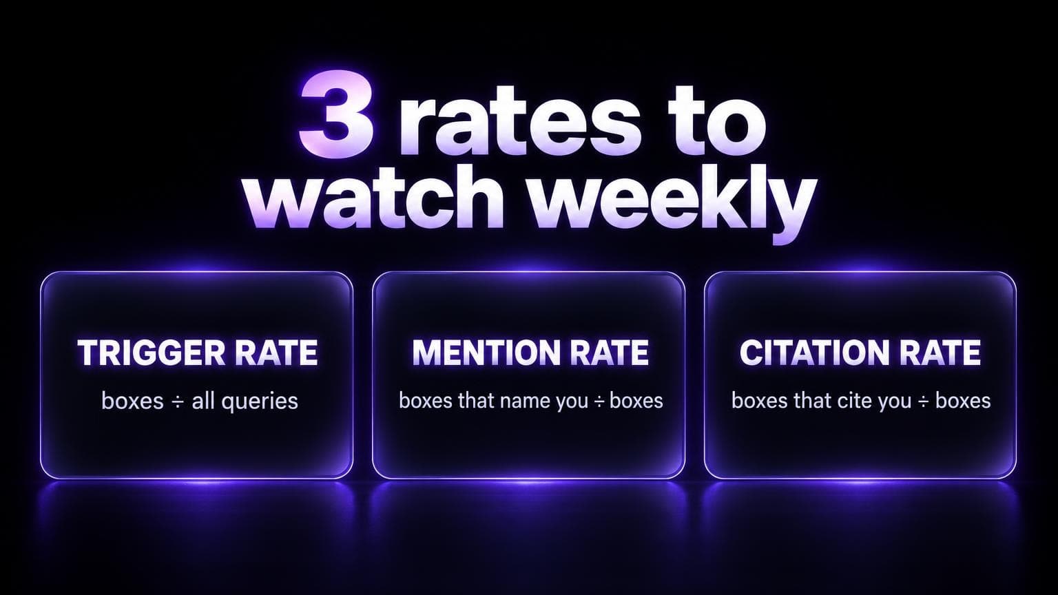 Three rates: trigger rate is boxes divided by all queries, mention rate is boxes that name you divided by boxes, citation rate is boxes that cite you divided by boxes