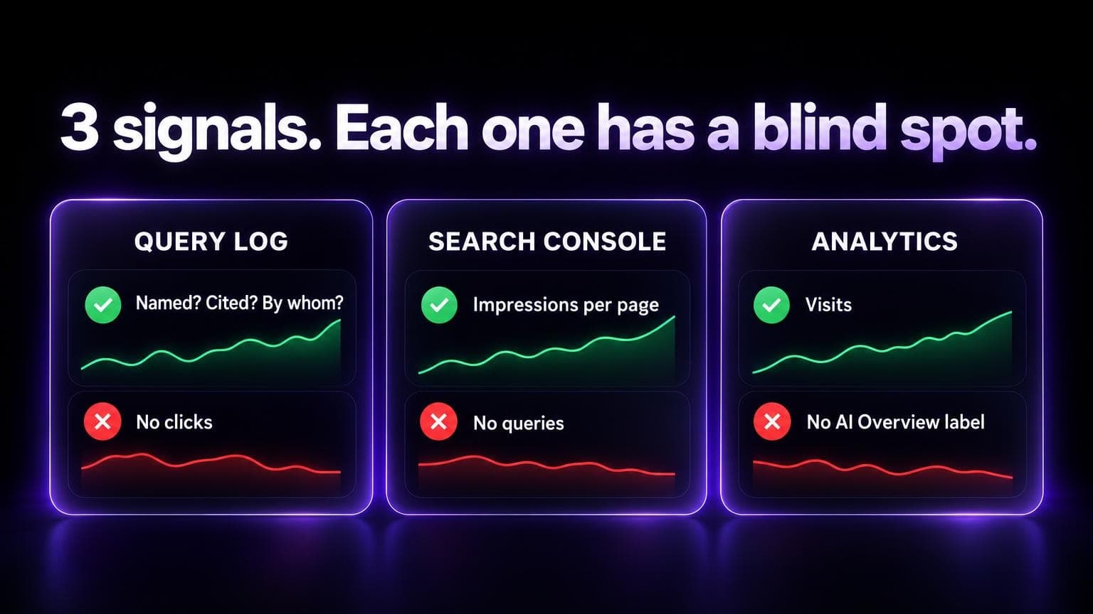 Three signals: the query log shows named, cited and by whom but no clicks, Search Console shows impressions per page but no queries, analytics shows visits but no AI Overview label