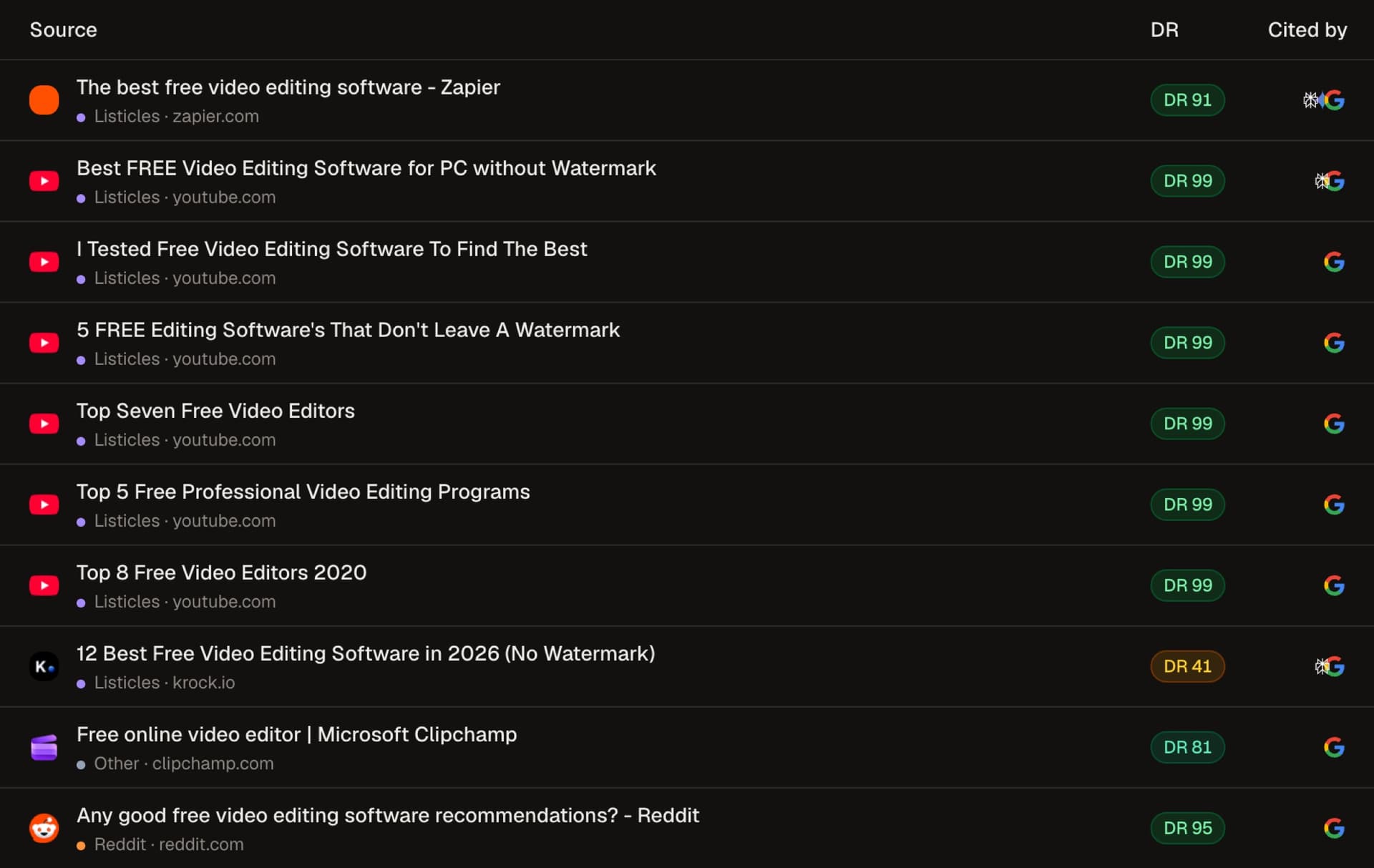 Table of the ten sources Google's AI Overview cited for best free video editors: Zapier, six YouTube videos, krock.io, Clipchamp and Reddit
