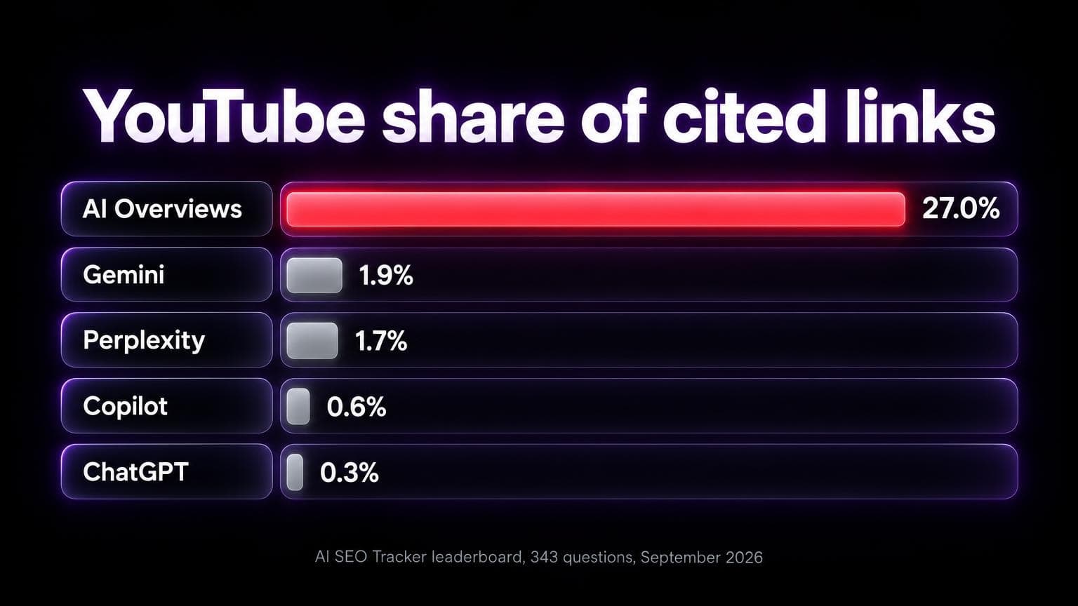 YouTube share of cited links by engine: AI Overviews 27.0%, Gemini 1.9%, Perplexity 1.7%, Copilot 0.6%, ChatGPT 0.3%