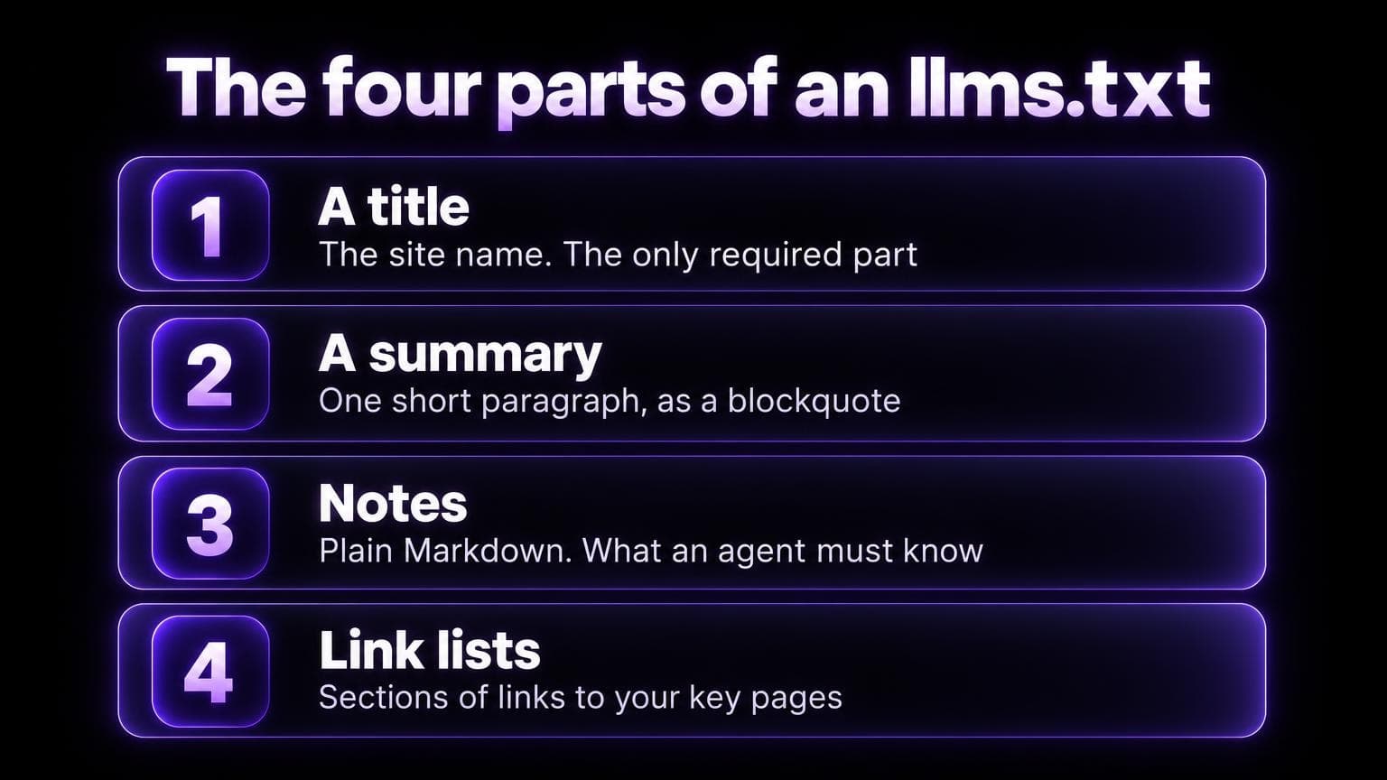 The four parts of an llms.txt: a title with the site name, which is the only required part, a summary as a blockquote, notes in plain Markdown about what an agent must know, and link lists in sections that point to your key pages