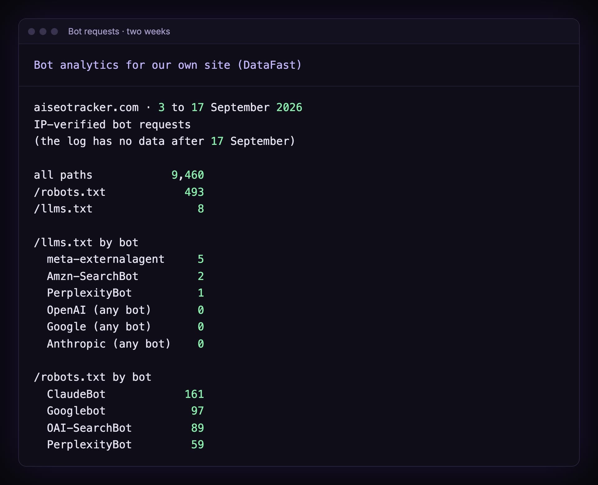 Bot analytics for aiseotracker.com from 3 to 17 September 2026, with no data after 17 September: 9,460 IP-verified bot requests in total, 493 for robots.txt and 8 for llms.txt. The llms.txt requests came from meta-externalagent 5, Amzn-SearchBot 2 and PerplexityBot 1, with 0 from OpenAI, Google and Anthropic. robots.txt requests include ClaudeBot 161, Googlebot 97, OAI-SearchBot 89 and PerplexityBot 59