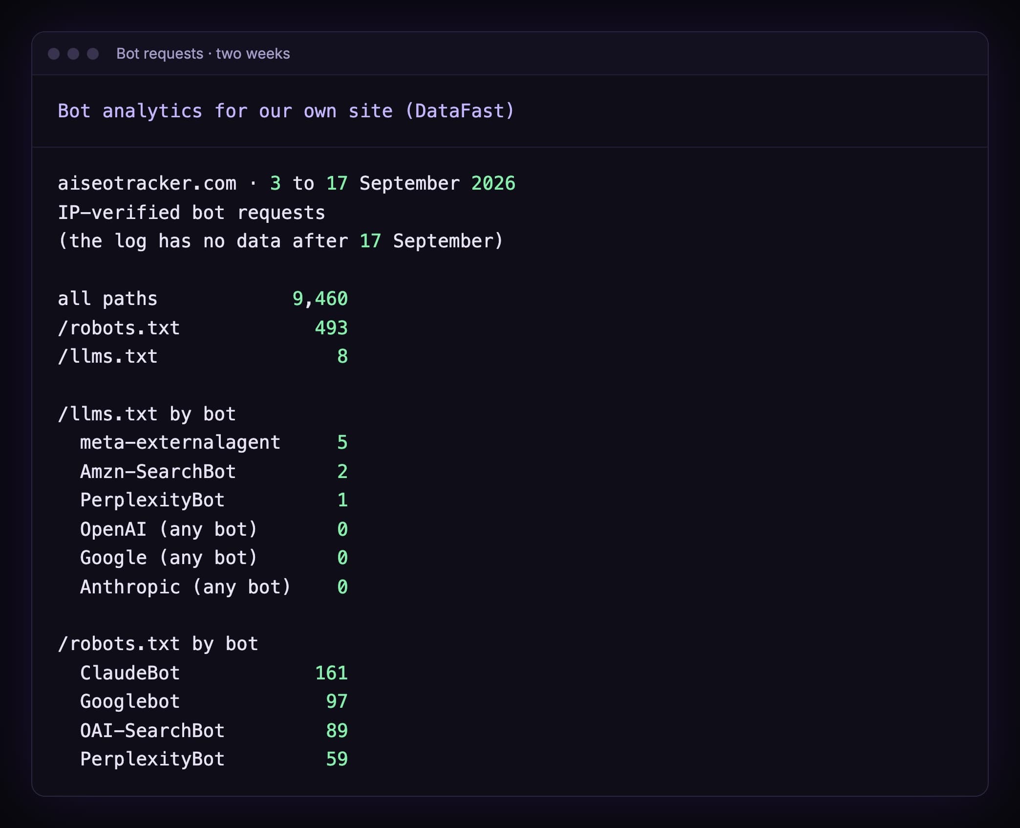 Bot analytics for aiseotracker.com from 3 to 17 September 2026, with no data after 17 September: 9,460 IP-verified bot requests in total, 493 for robots.txt and 8 for llms.txt. The llms.txt requests came from meta-externalagent 5, Amzn-SearchBot 2 and PerplexityBot 1, with 0 from OpenAI, Google and Anthropic. robots.txt requests include ClaudeBot 161, Googlebot 97, OAI-SearchBot 89 and PerplexityBot 59