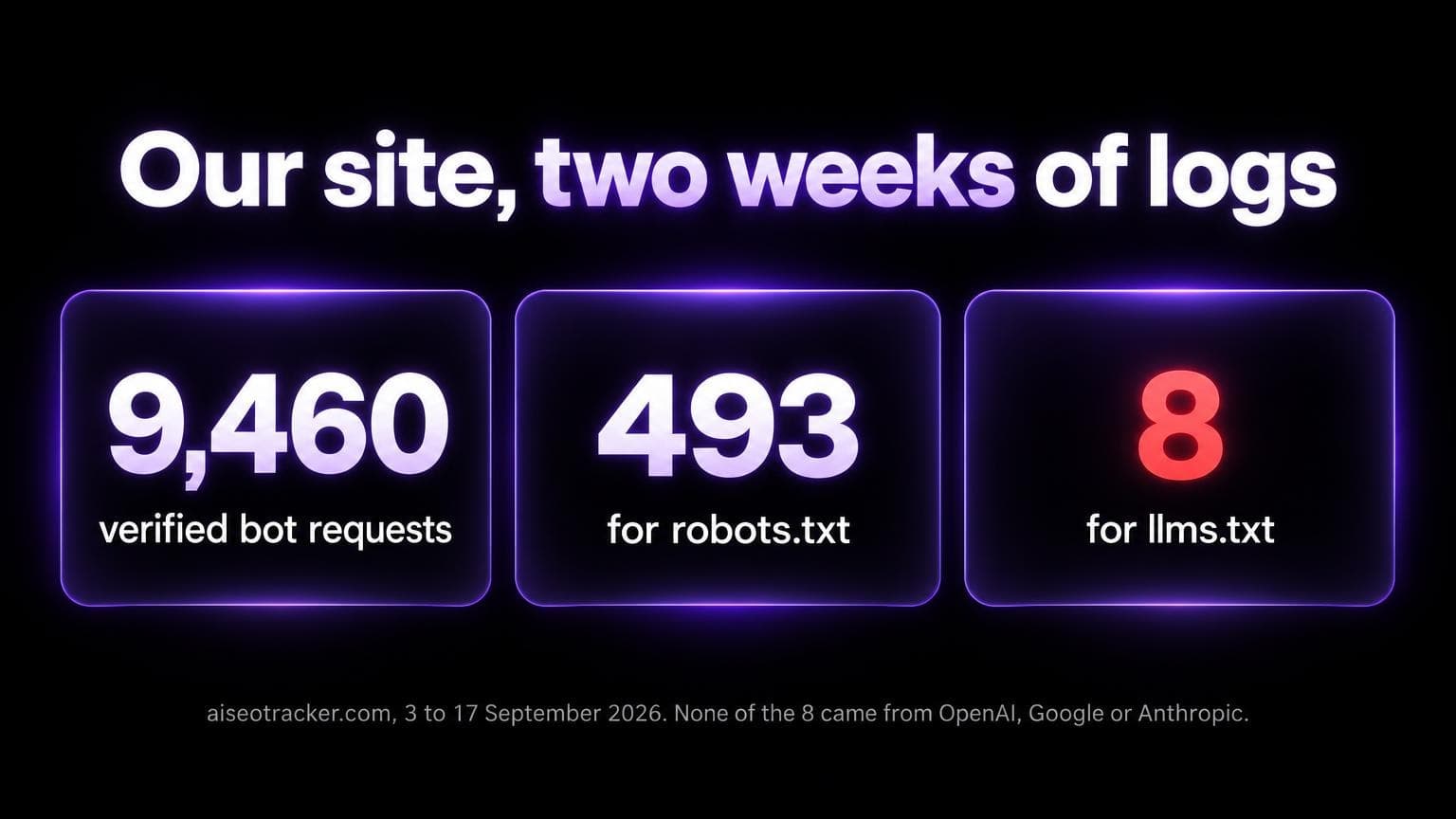 Our site, two weeks of logs, 3 to 17 September 2026: 9,460 verified bot requests, 493 for robots.txt, 8 for llms.txt. None of the 8 came from OpenAI, Google or Anthropic