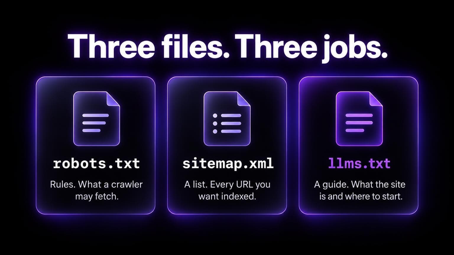 Three files, three jobs: robots.txt is rules for what a crawler may fetch, sitemap.xml is a list of every URL you want indexed, llms.txt is a guide to what the site is and where to start