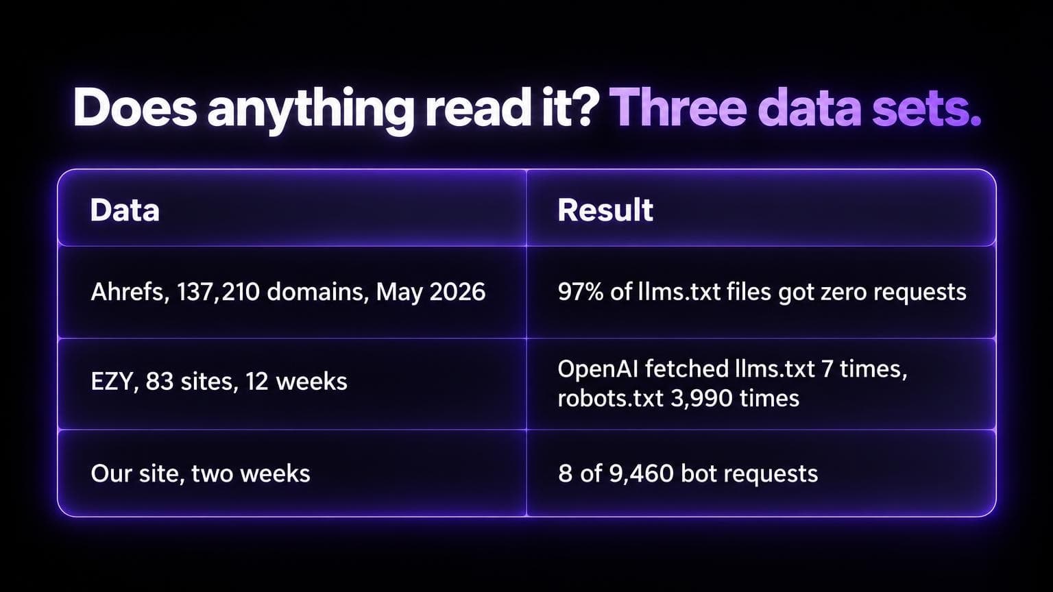 Three data sets on whether anything reads llms.txt: Ahrefs, 137,210 domains, May 2026, 97 percent of llms.txt files got zero requests. EZY, 83 sites, 12 weeks, OpenAI fetched llms.txt 7 times and robots.txt 3,990 times. Our site, two weeks, 8 of 9,460 bot requests