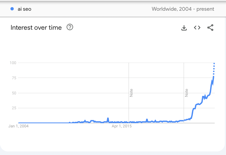 Google Trends chart showing rapid growth in 'AI SEO' searches