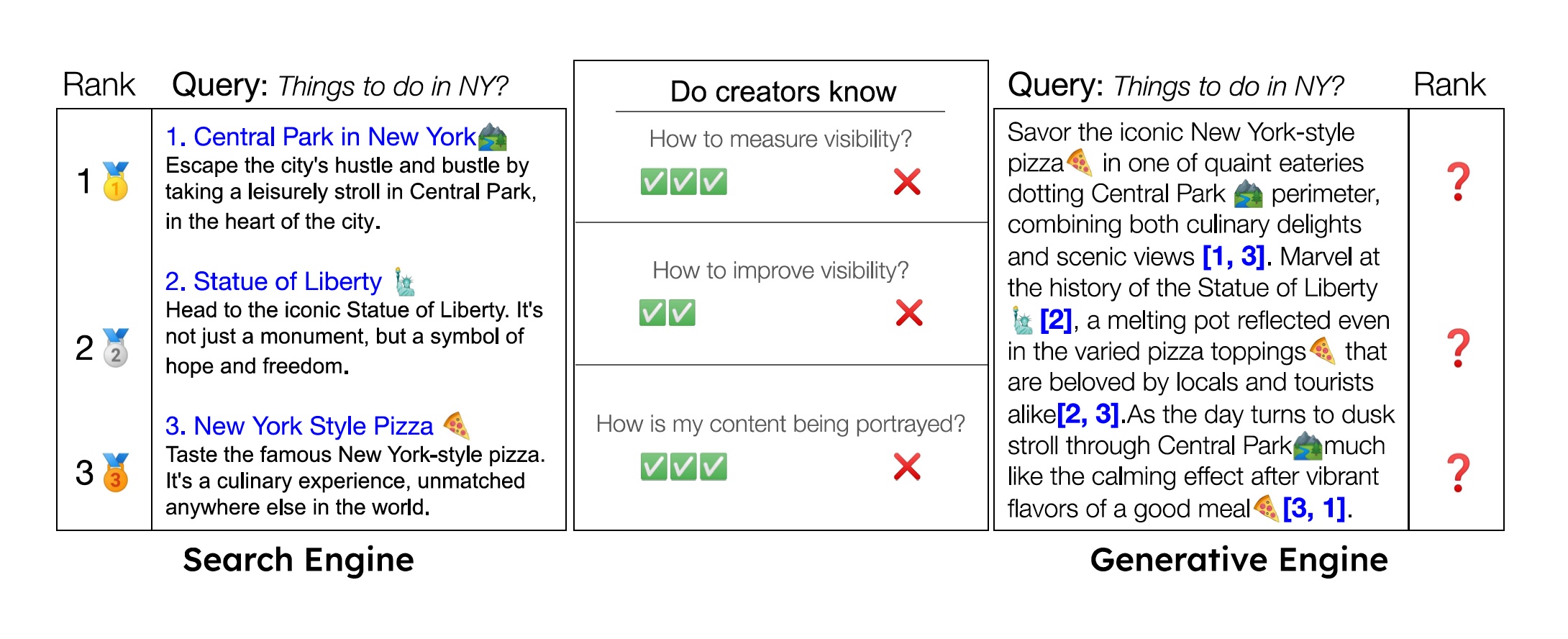 Ranking and Visibility Metrics are straightforward in traditional search engines, which list website sources in ranked order with verbatim content. However, Generative Engines generate rich, structured responses, often embedding citations in a single block interleaved with each other. This makes ranking and visibility nuanced and multi-faceted. Further, unlike search engines, where significant research has been conducted on improving visibility, optimizing visibility in generative engine responses remains unclear. To address these challenges, our black-box optimization framework proposes a series of well-designed impression metrics that creators can use to gauge and optimize their website's performance and also allows the creator to define their impression metrics.