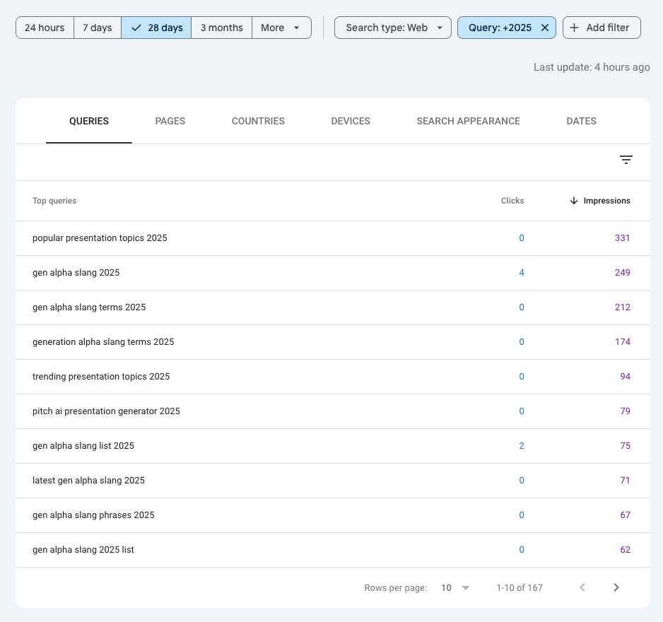 Google Search Console screenshot showing queries filtered by '2025', with examples like 'popular presentation topics 2025', 'gen alpha slang 2025', and 'generation alpha slang terms 2025'. The filter bar shows a 28-day window and the 'Query: +2025' filter applied.