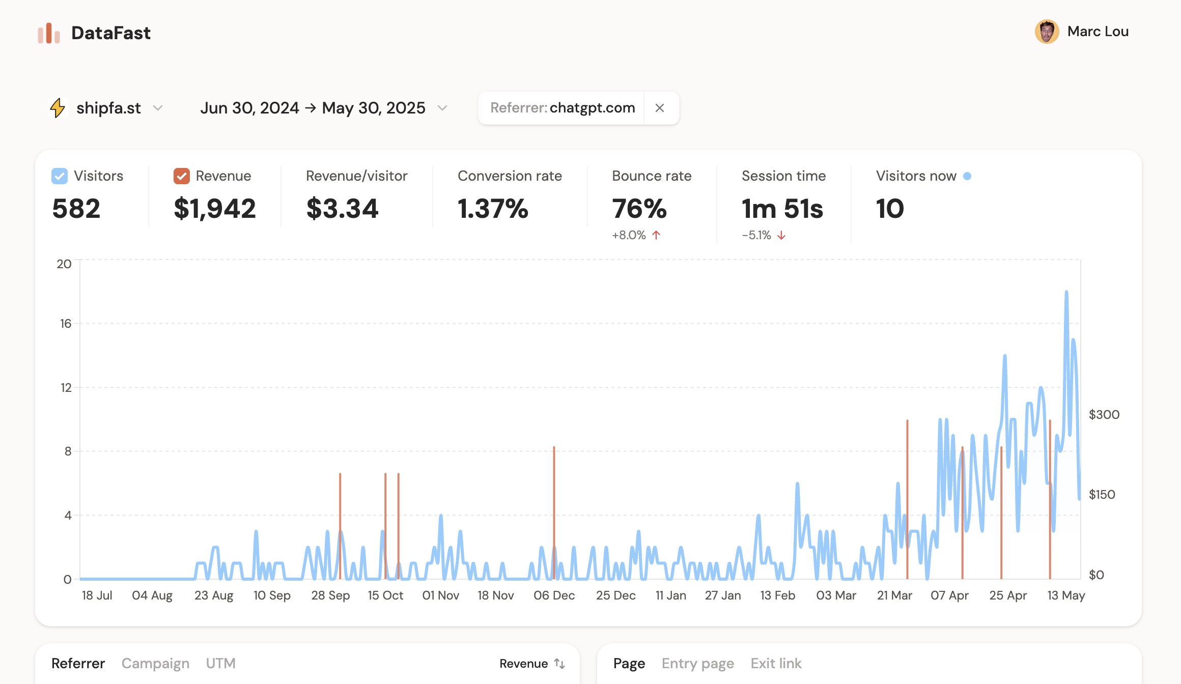 ChatGPT Drives $1,942 in Revenue for ShipFast at $3.34 Per Visitor