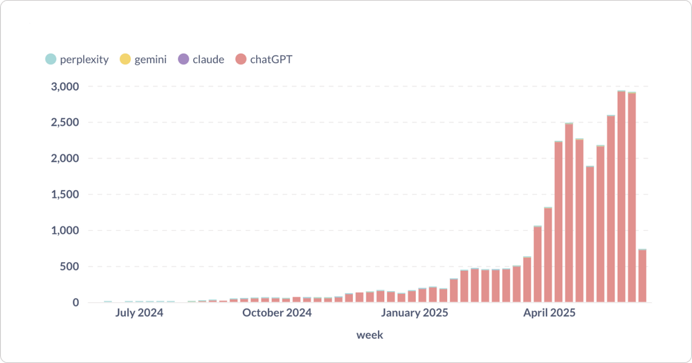 AI search traffic spike
