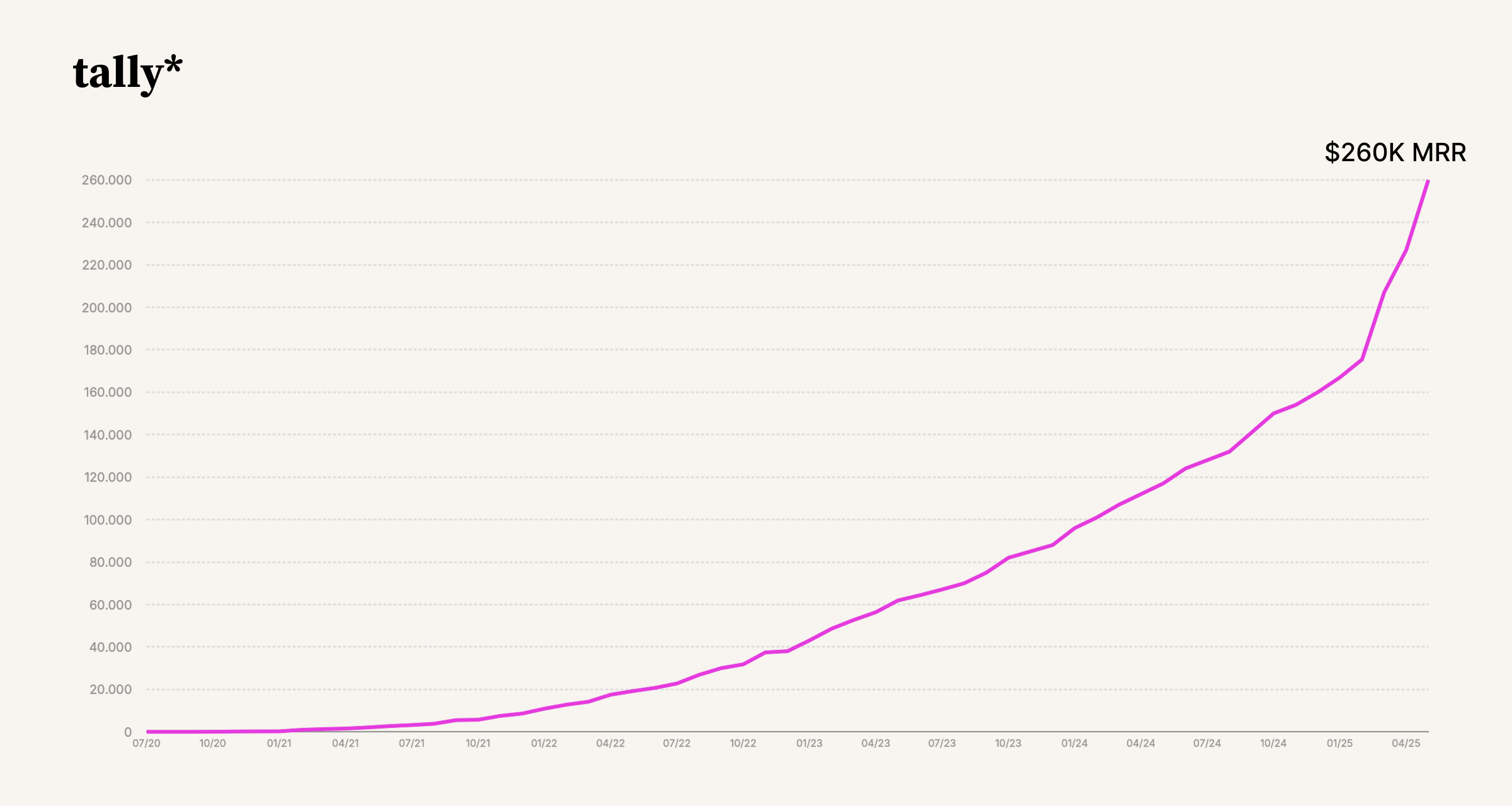 Tally MRR growth