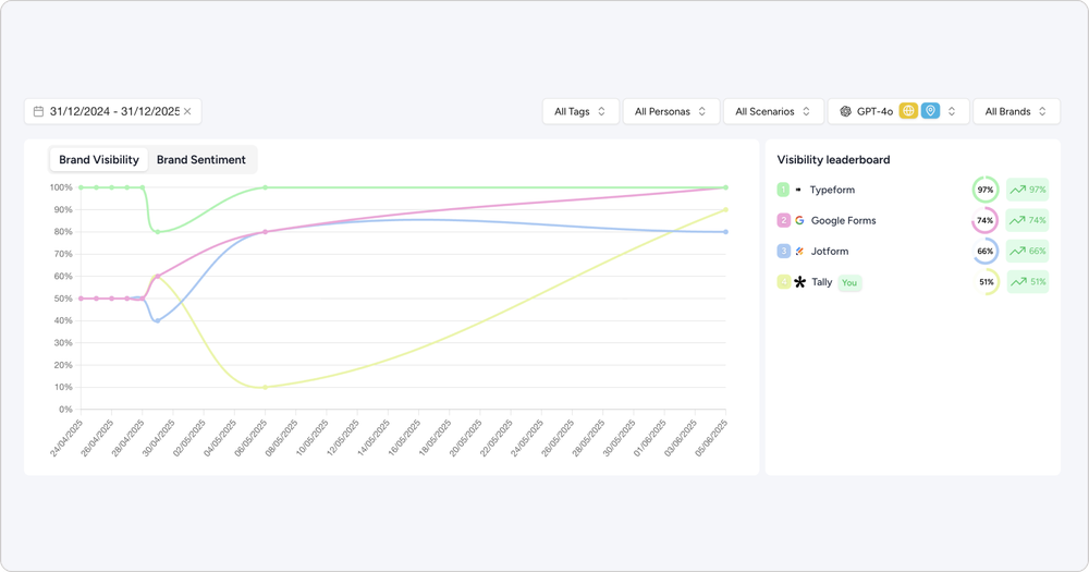 Brand visibility in AI tools